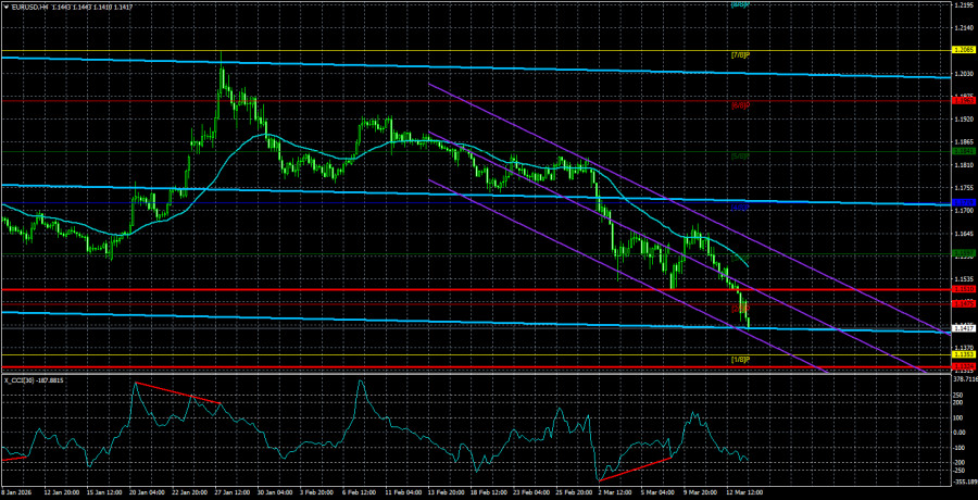 Exchange Rates analysis