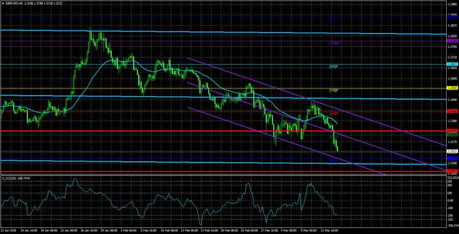 Exchange Rates analysis