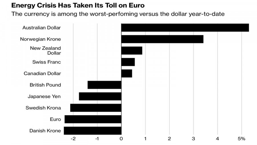 Analiza kursów walut