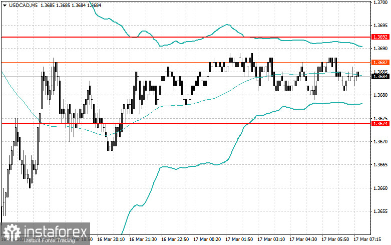 Intraday Strategies for Beginner Traders on March 17