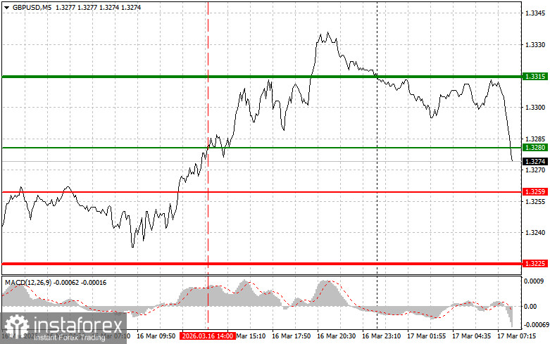 GBP/USD: Simple Trading Tips for Beginner Traders on March 17. Analysis of Yesterday's Forex Trades