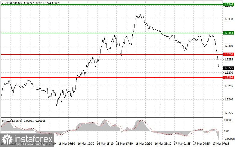 GBP/USD: Simple Trading Tips for Beginner Traders on March 17. Analysis of Yesterday's Forex Trades