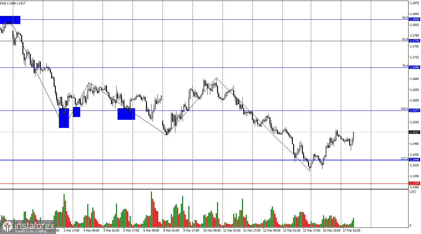 GBP/USD Forecast on March 17, 2026