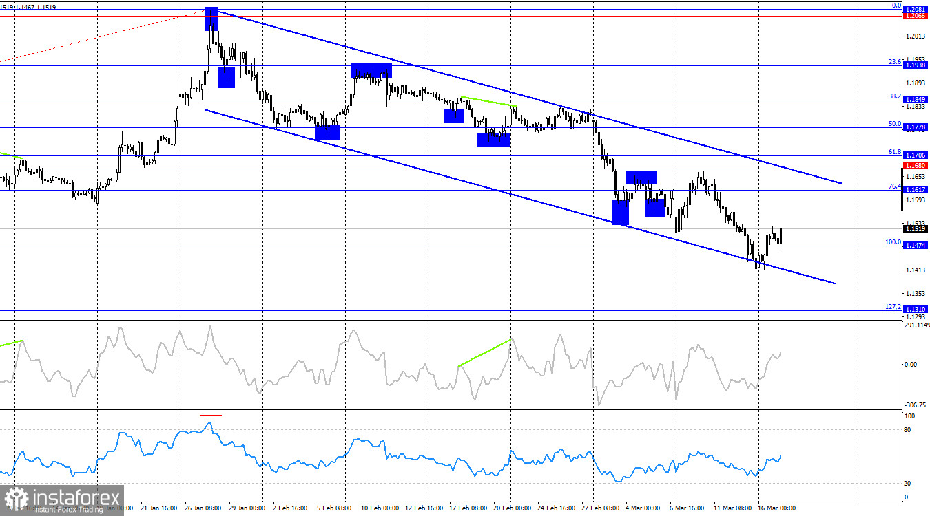 GBP/USD Forecast on March 17, 2026