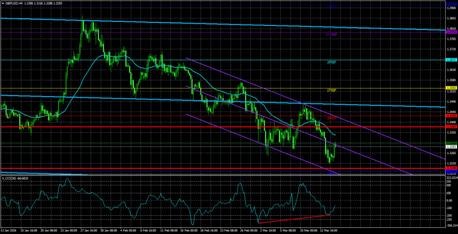 Döviz Kurları analizi