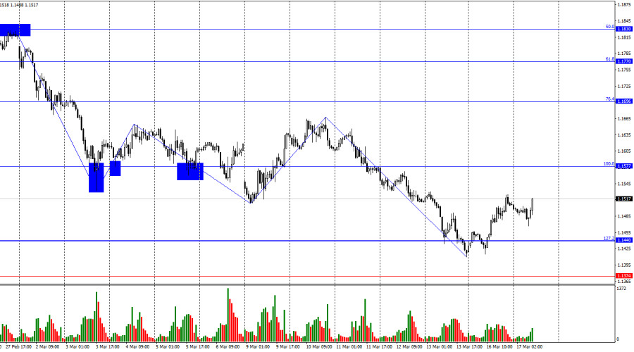 Exchange Rates analysis
