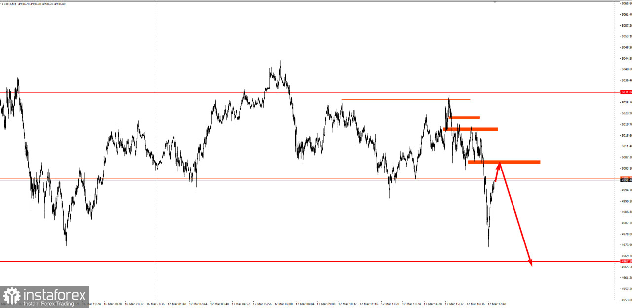 Торговая идея по золоту на понижение.