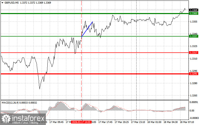 GBPUSD: простые советы по торговле для начинающих трейдеров на 18 марта. Разбор вчерашних сделок на форекс