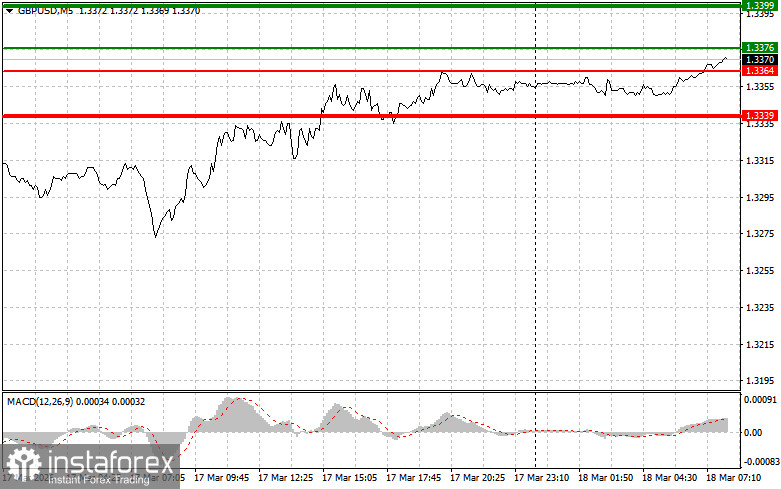 GBPUSD: простые советы по торговле для начинающих трейдеров на 18 марта. Разбор вчерашних сделок на форекс