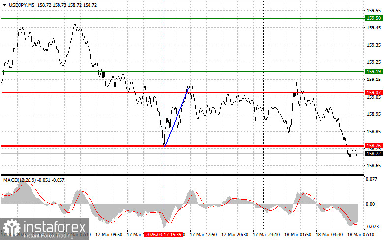 USDJPY: простые советы по торговле для начинающих трейдеров на 18 марта. Разбор вчерашних сделок на форекс