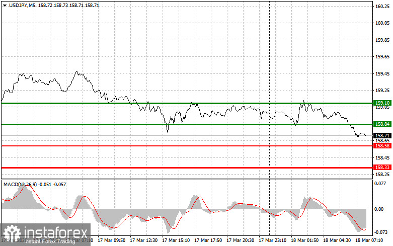 USDJPY: простые советы по торговле для начинающих трейдеров на 18 марта. Разбор вчерашних сделок на форекс