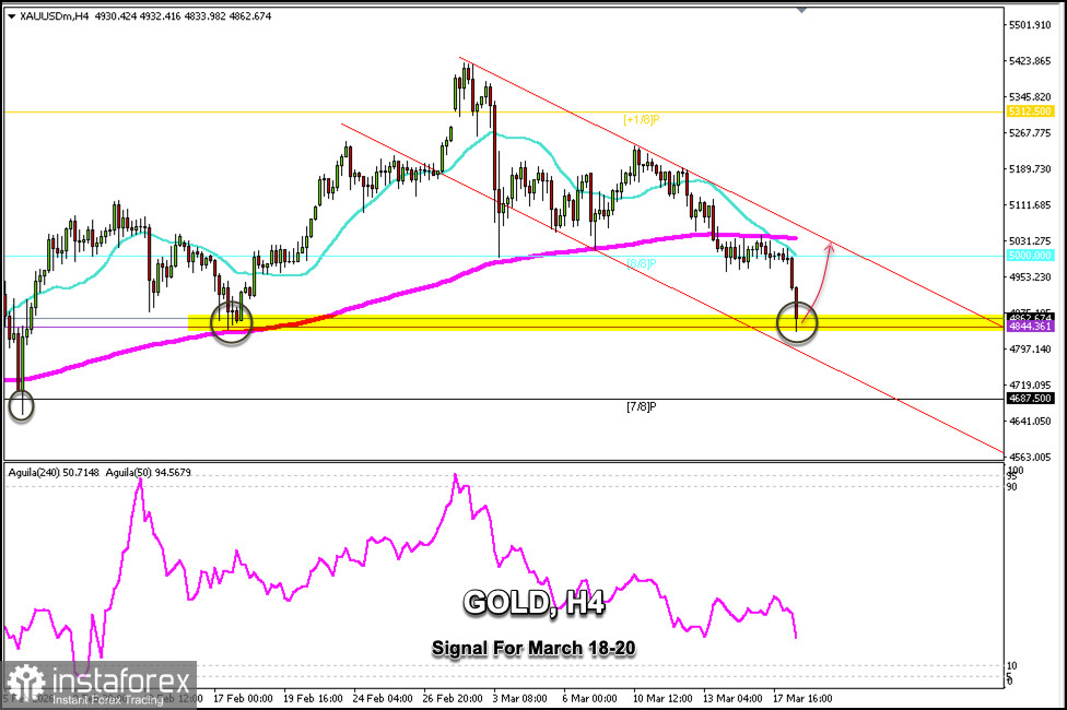 Handelssignale f&uuml;r GOLD vom 18. bis 21. M&auml;rz 2026: Kauf &uuml;ber 4.840&nbsp;$ (Rebound &ndash; 8/8 Murray)