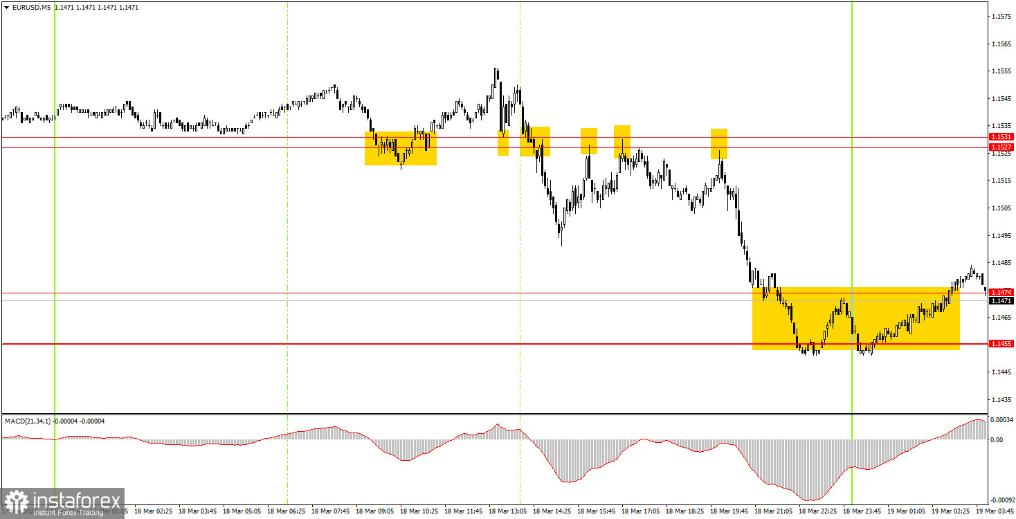 How to Trade the EUR/USD Currency Pair on March 19? Simple Tips and Trade Analysis for Beginners