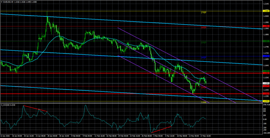 Exchange Rates analysis