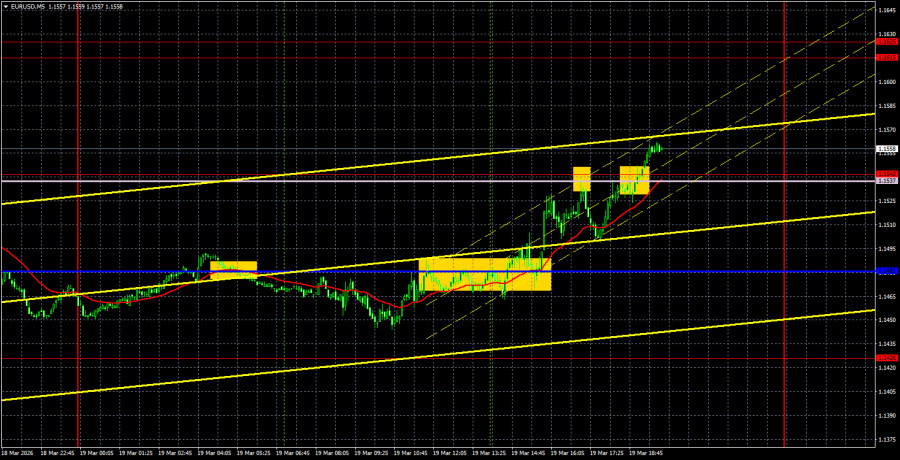 Exchange Rates analysis
