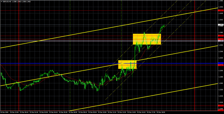 Exchange Rates analysis