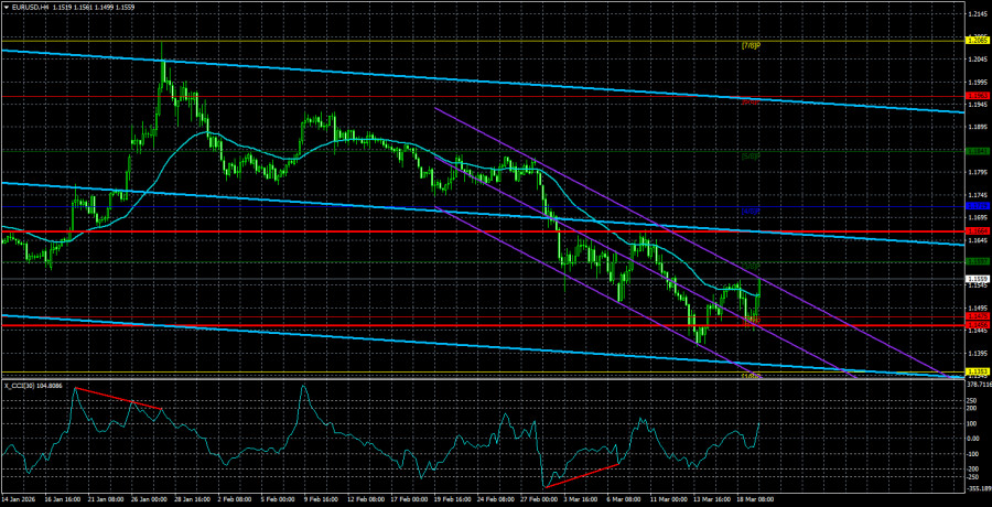 Exchange Rates analysis