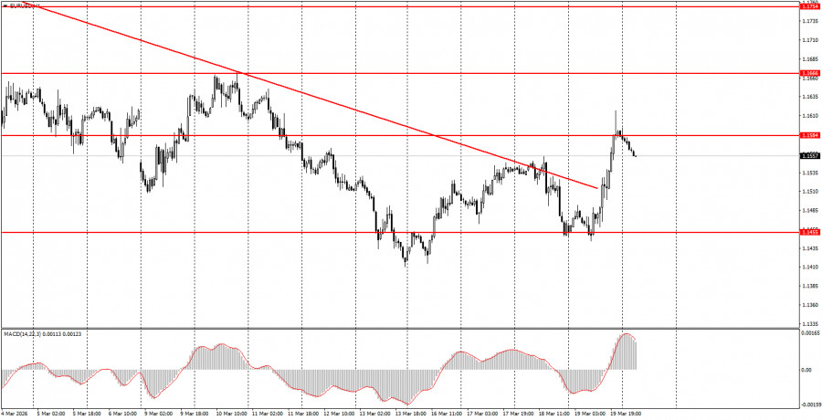 Exchange Rates analysis