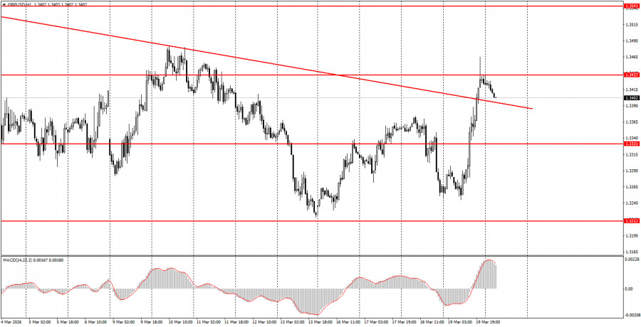 Exchange Rates analysis