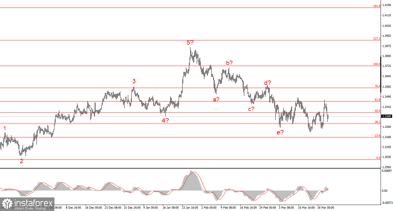 Анализ GBP/USD. Итоги недели. Банк Англии не спас фунт