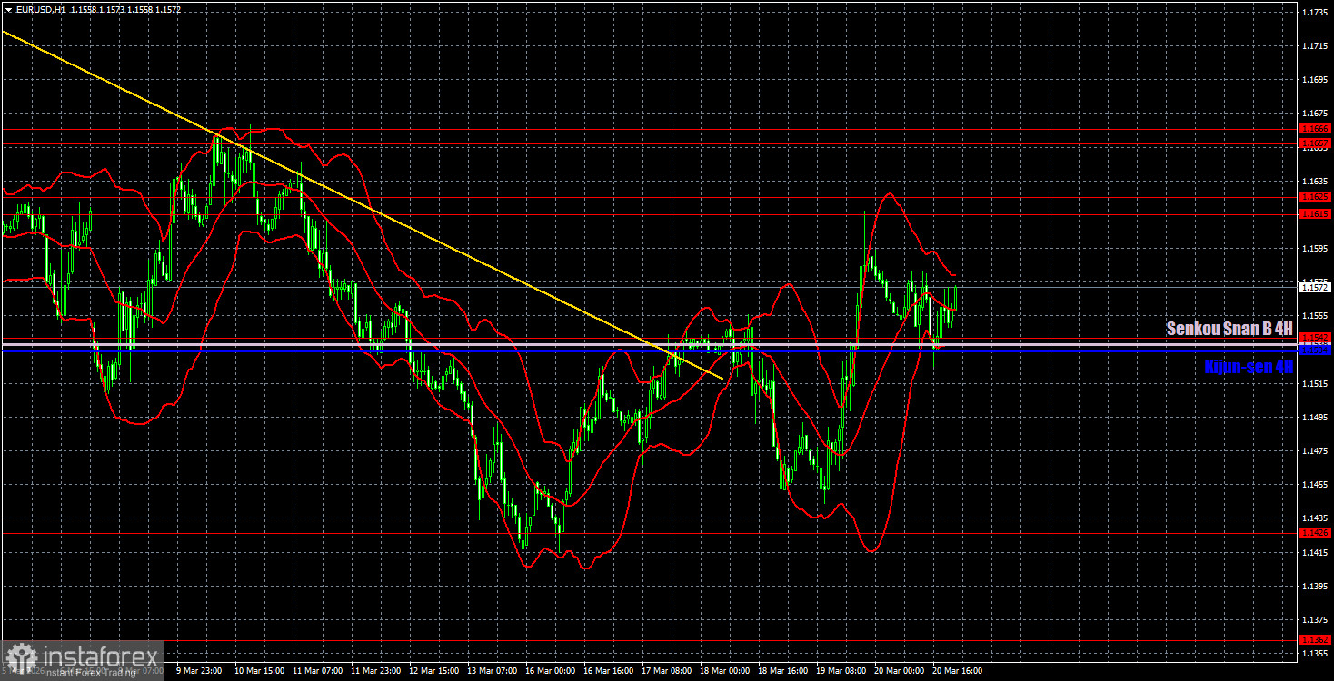 Торговые рекомендации и разбор сделок по EUR/USD на 23 марта. Неделя новая, проблемы старые.