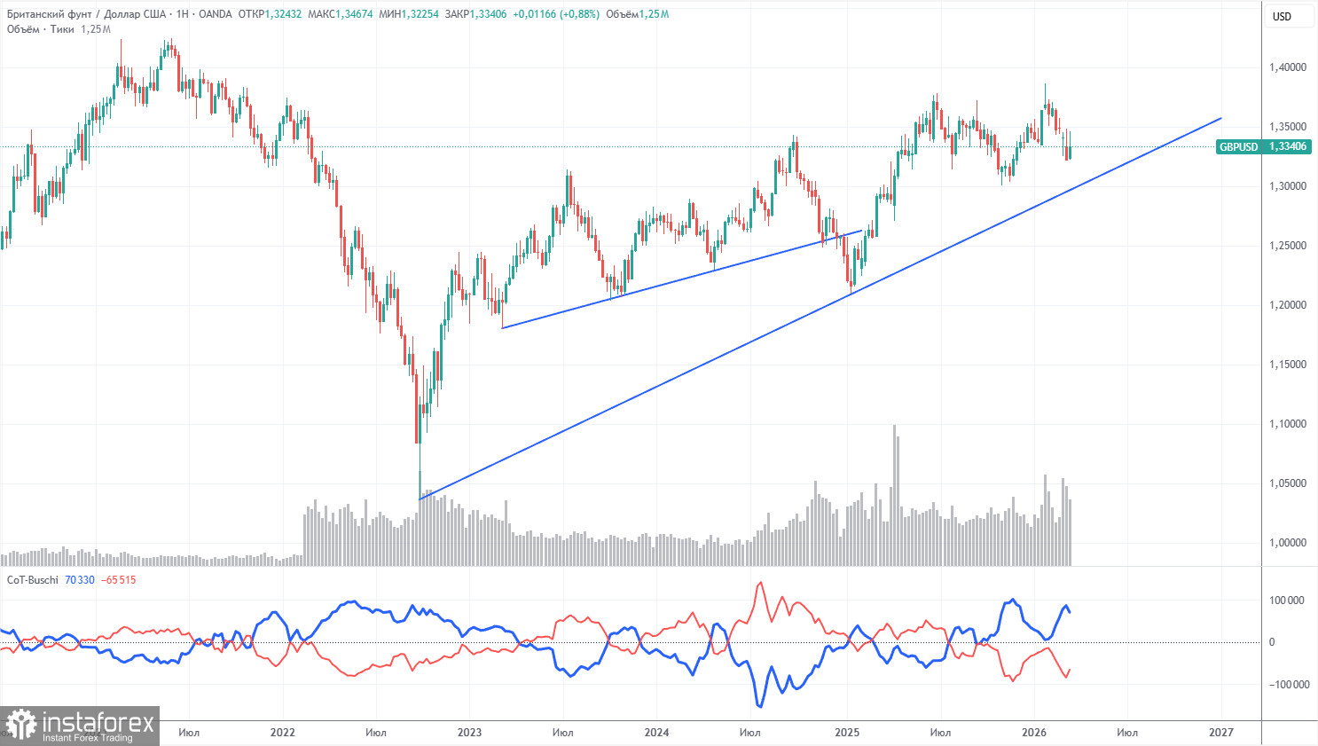 Торговые рекомендации и разбор сделок по GBP/USD на 23 марта. Фунт сдался очень быстро.