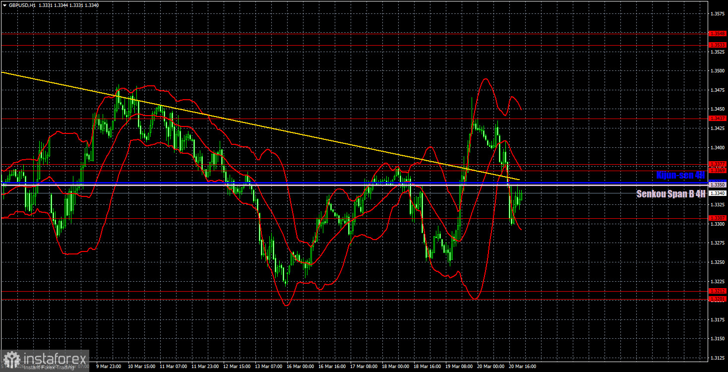 Торговые рекомендации и разбор сделок по GBP/USD на 23 марта. Фунт сдался очень быстро.