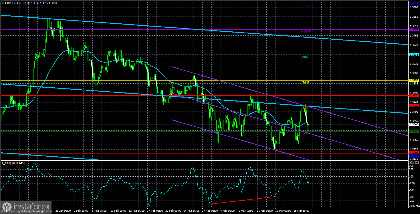 Обзор пары GBP/USD. Превью недели. Индексы деловой активности и британская инфляция.