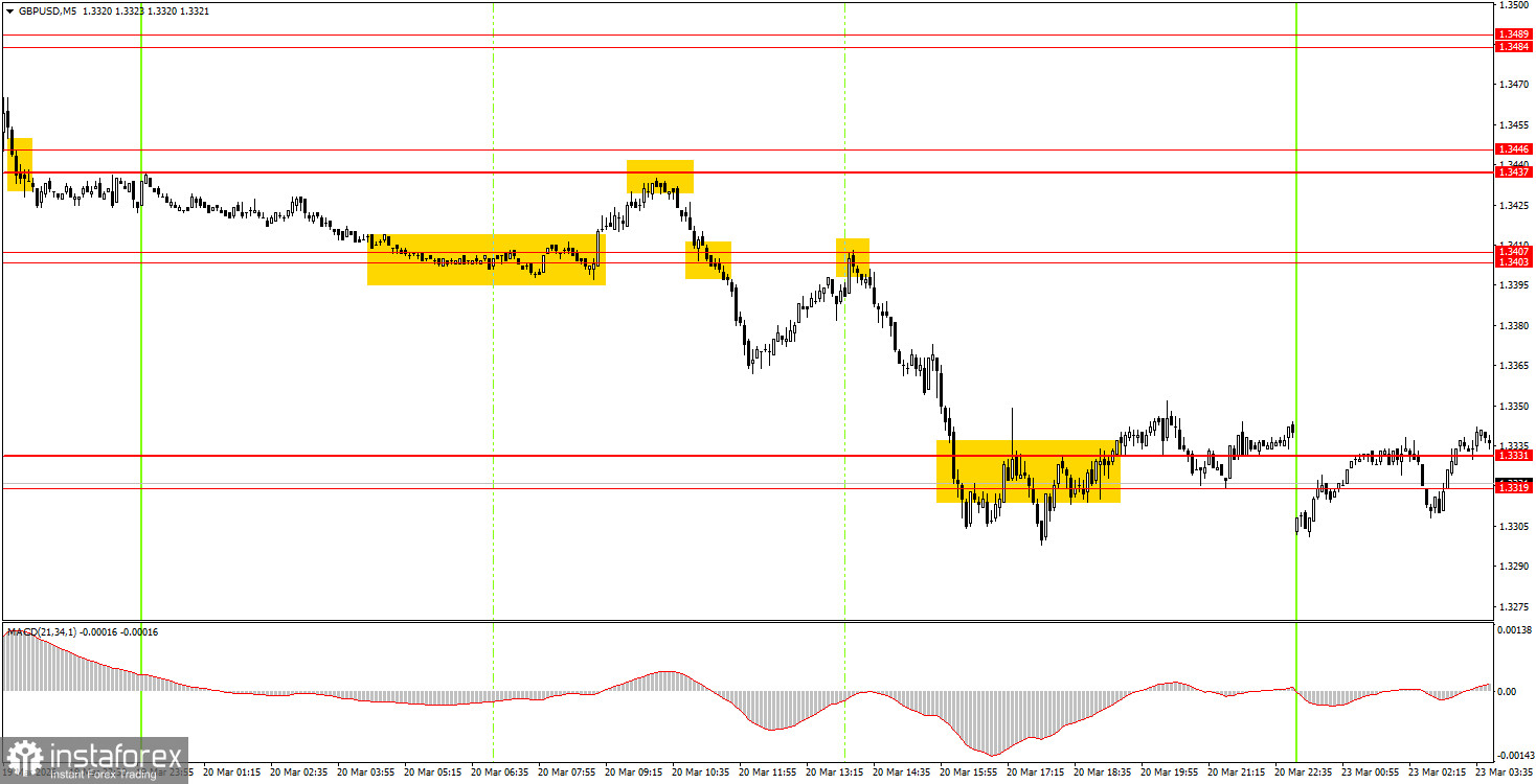 Как торговать валютную пару GBP/USD 23 марта? Простые советы и разбор сделок для новичков. 