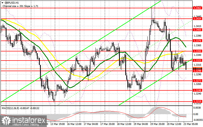 GBP/USD: план на европейскую сессию 23 марта. Фунт растерял все преимущество