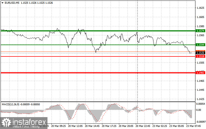 EURUSD: простые советы по торговле для начинающих трейдеров на 23 марта. Разбор вчерашних сделок на форекс