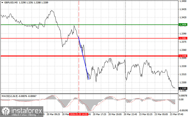 GBPUSD: простые советы по торговле для начинающих трейдеров на 23 марта. Разбор вчерашних сделок на форекс