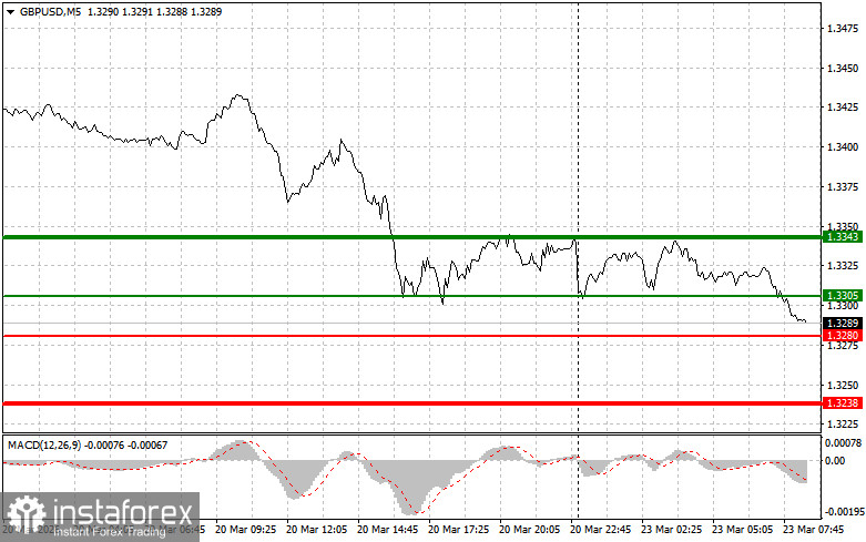 GBPUSD: простые советы по торговле для начинающих трейдеров на 23 марта. Разбор вчерашних сделок на форекс