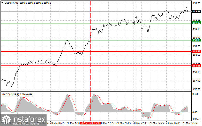 USDJPY: простые советы по торговле для начинающих трейдеров на 23 марта. Разбор вчерашних сделок на форекс