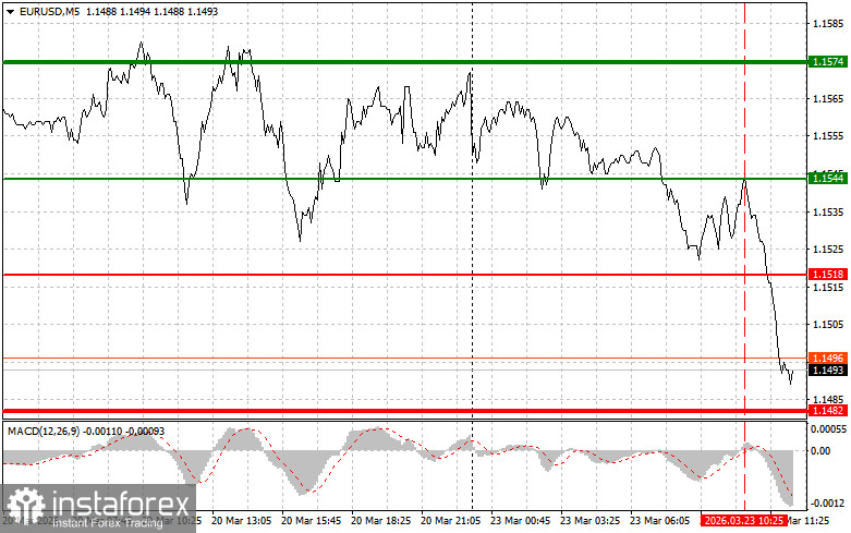 EURUSD: consigli per i trader principianti il 23 marzo (sessione americana)