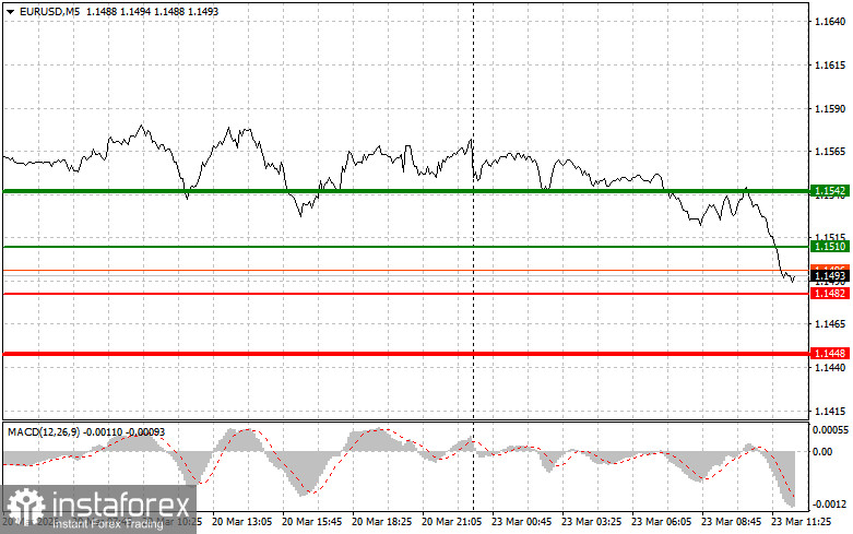 EURUSD: consigli per i trader principianti il 23 marzo (sessione americana)