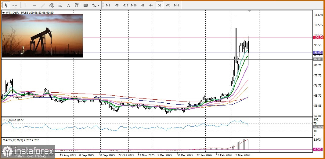 DXY. Прогноз. Напряженность на Ближнем Востоке остается благоприятной для доллара США