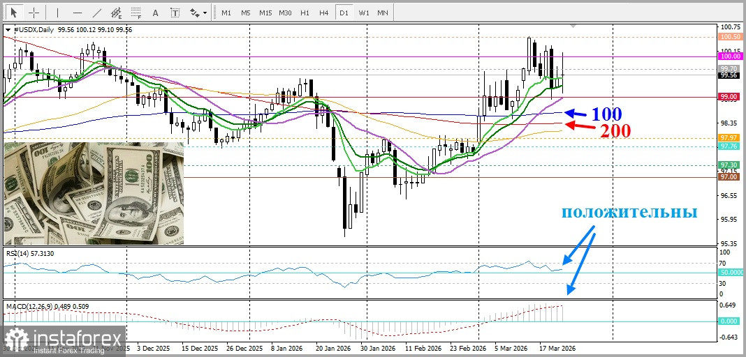 DXY. Прогноз. Напряженность на Ближнем Востоке остается благоприятной для доллара США