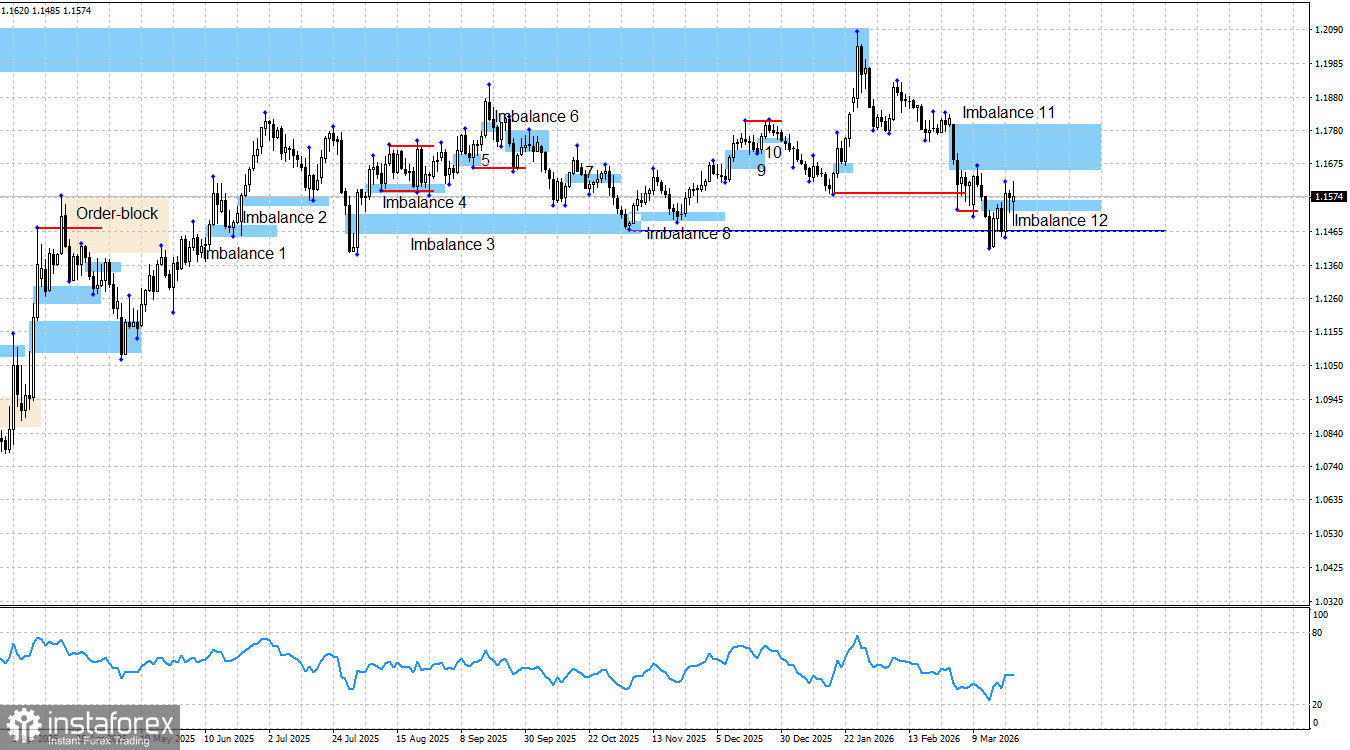 EUR/USD. Smart money. Хаос на рынке продолжается