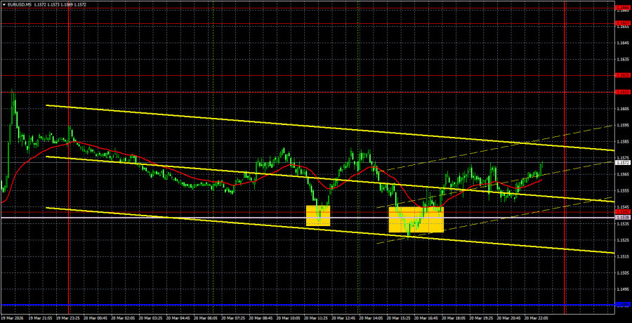 Exchange Rates analysis