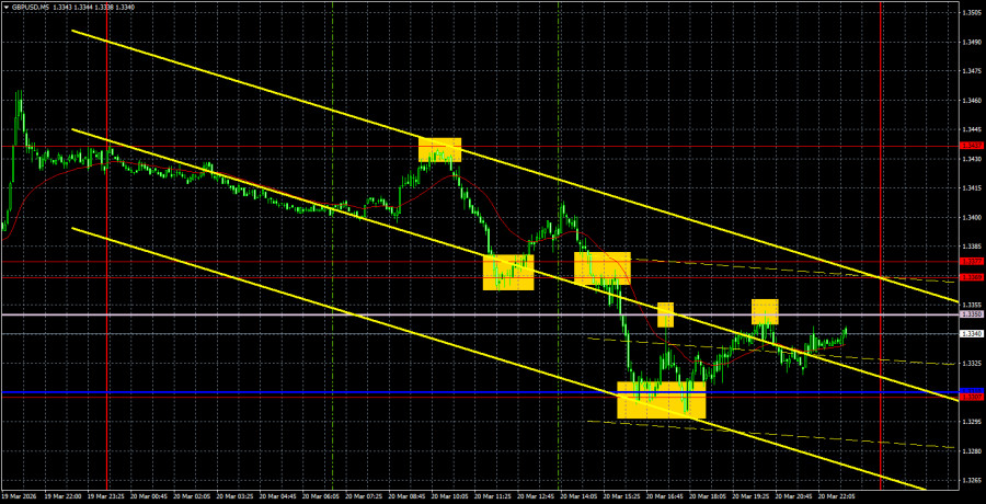 Exchange Rates analysis