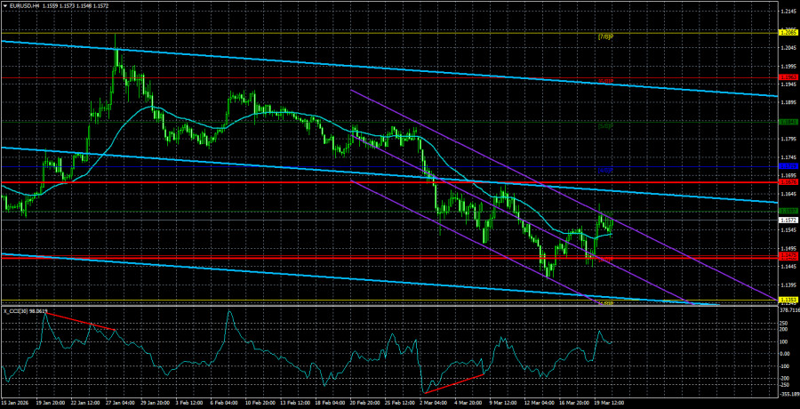 Exchange Rates analysis