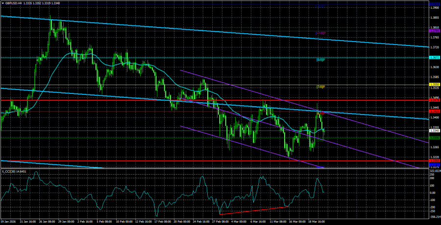 Exchange Rates analysis