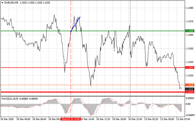 Exchange Rates analysis