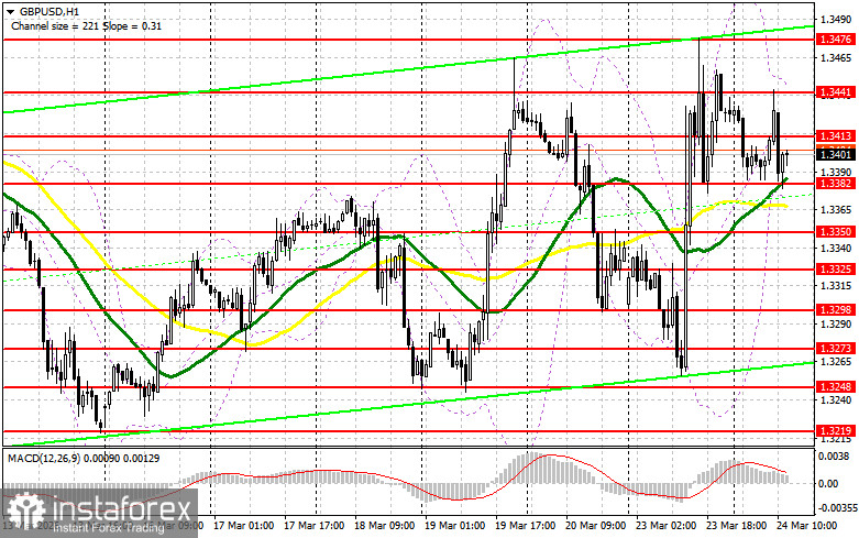 GBP/USD: план на американскую сессию 24 марта. Фунт отступил на слабых данных