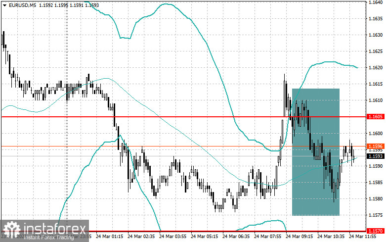Корректировка уровней и целей на американскую сессию 24 марта