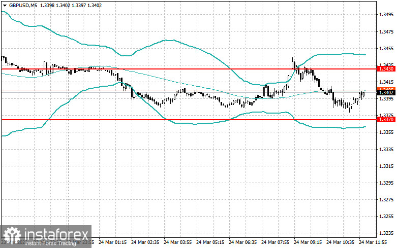 Корректировка уровней и целей на американскую сессию 24 марта