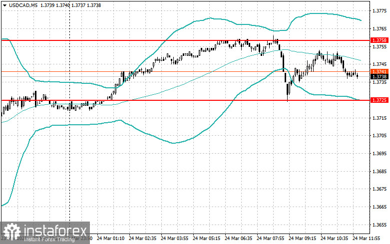 Корректировка уровней и целей на американскую сессию 24 марта