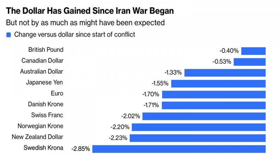 Доллар сломал зубы о ставки