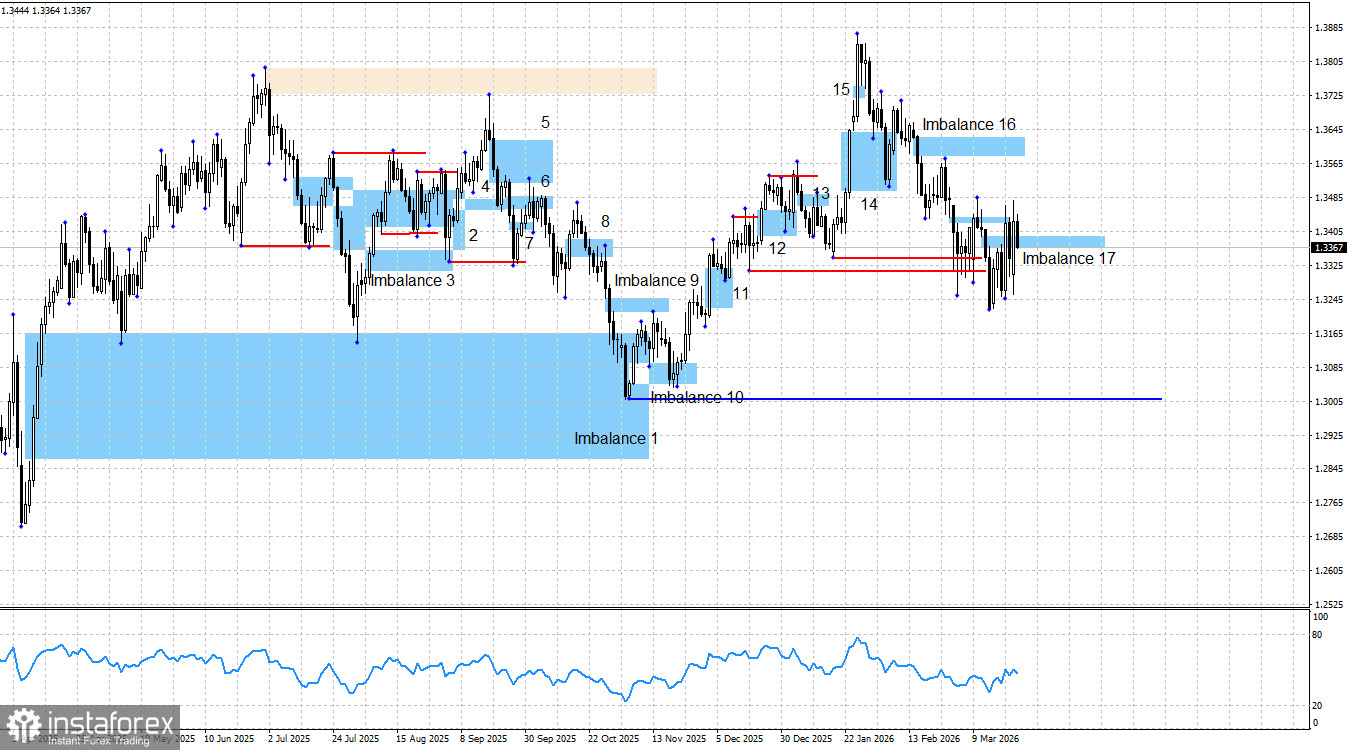 GBP/USD. Smart money. 
